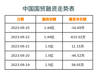 中国国贸融资表