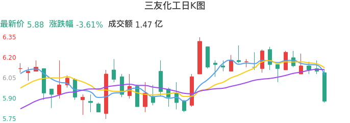 整体分析-日K图：三友化工股票整体分析报告