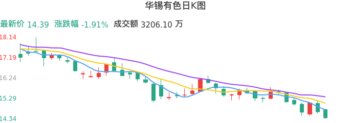 整体分析-日K图：华锡有色股票整体分析报告