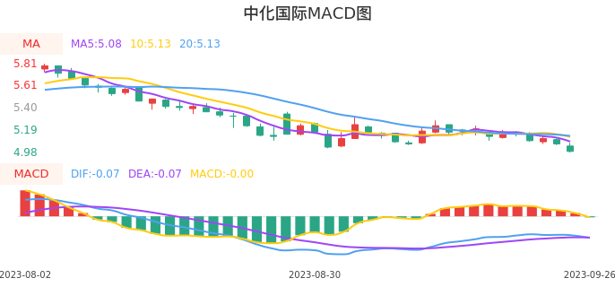 技术面-筹码分布、MACD图:中化国际股票技术面分析报告