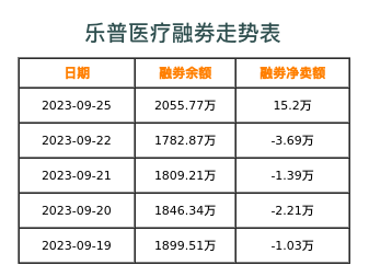 乐普医疗融券表