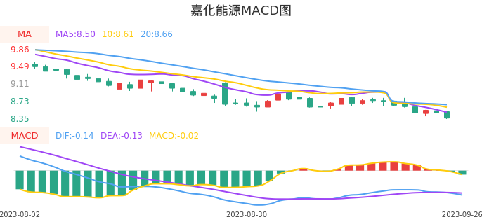 技术面-筹码分布、MACD图：嘉化能源股票技术面分析报告