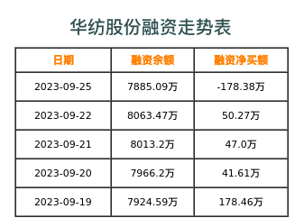 华纺股份融资表
