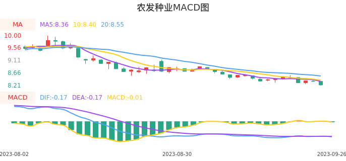 技术面-筹码分布、MACD图：农发种业股票技术面分析报告