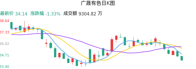 整体分析-日K图：广晟有色股票整体分析报告