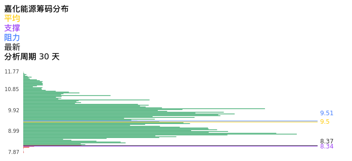 技术面-筹码分布、MACD图：嘉化能源股票技术面分析报告