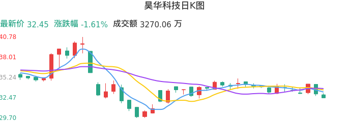 整体分析-日K图：昊华科技股票整体分析报告