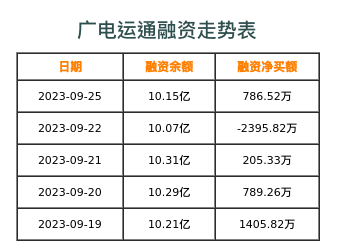 广电运通融资表