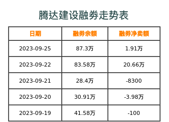 腾达建设融券表