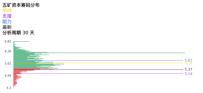 技术面-筹码分布、MACD图：五矿资本股票技术面分析报告