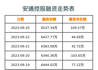 安通控股融资表