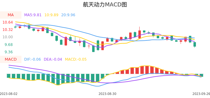 技术面-筹码分布、MACD图：航天动力股票技术面分析报告