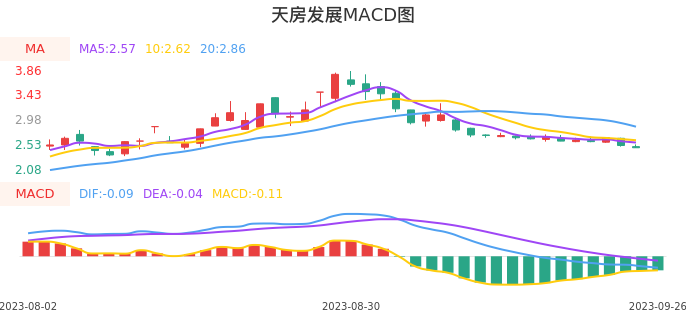 技术面-筹码分布、MACD图：天房发展股票技术面分析报告