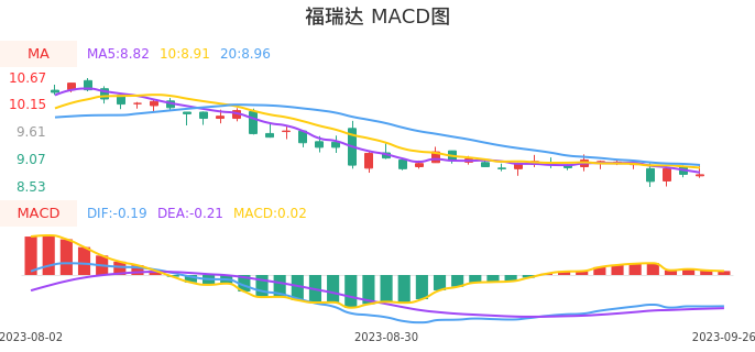 技术面-筹码分布、MACD图：福瑞达股票技术面分析报告