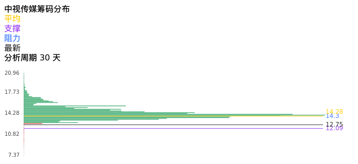 技术面-筹码分布、MACD图：中视传媒股票技术面分析报告