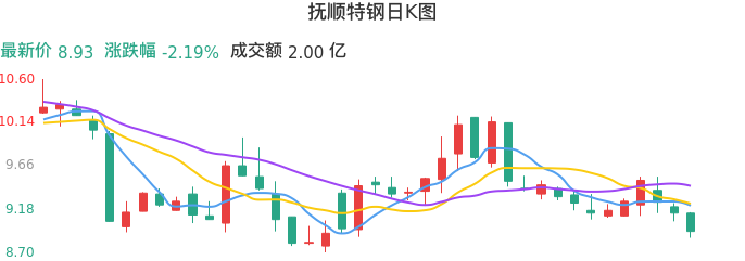 整体分析-日K图：抚顺特钢股票整体分析报告