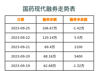 国药现代融券表
