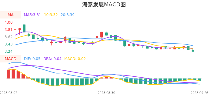 技术面-筹码分布、MACD图：海泰发展股票技术面分析报告
