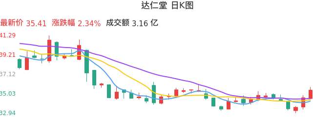整体分析-日K图:达仁堂股票整体分析报告