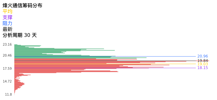 技术面-筹码分布、MACD图：烽火通信股票技术面分析报告