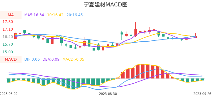 技术面-筹码分布、MACD图:宁夏建材股票技术面分析报告