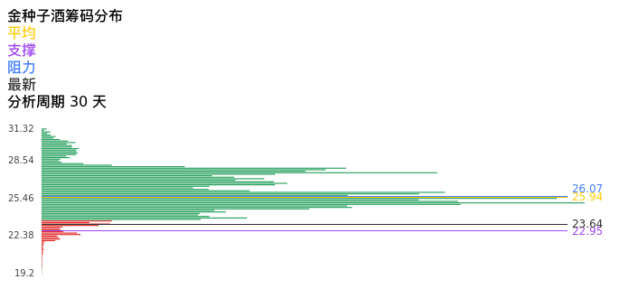 技术面-筹码分布、MACD图：金种子酒股票技术面分析报告