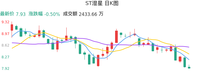 整体分析-日K图：ST澄星股票整体分析报告