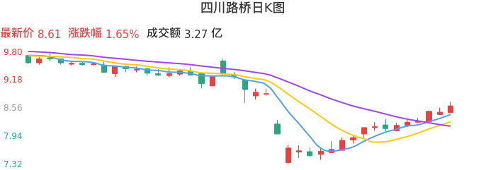 整体分析-日K图：四川路桥股票整体分析报告