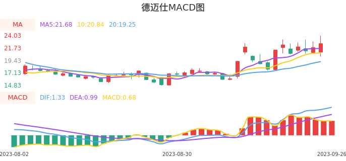 技术面-筹码分布、MACD图：德迈仕股票技术面分析报告
