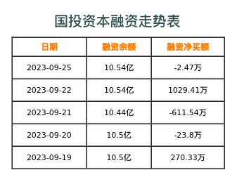 国投资本融资表