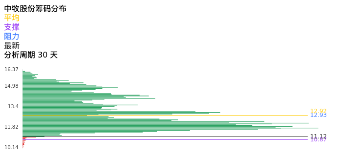 技术面-筹码分布、MACD图：中牧股份股票技术面分析报告
