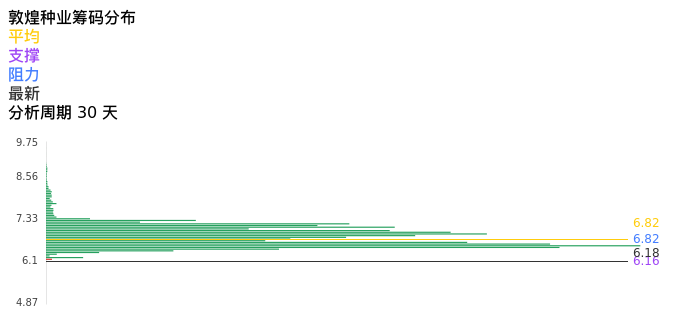 技术面-筹码分布、MACD图：敦煌种业股票技术面分析报告