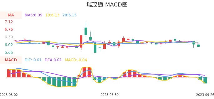 技术面-筹码分布、MACD图：瑞茂通股票技术面分析报告