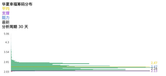 技术面-筹码分布、MACD图：华夏幸福股票技术面分析报告