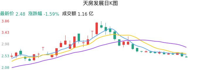 整体分析-日K图：天房发展股票整体分析报告