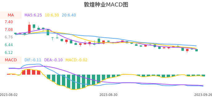 技术面-筹码分布、MACD图：敦煌种业股票技术面分析报告