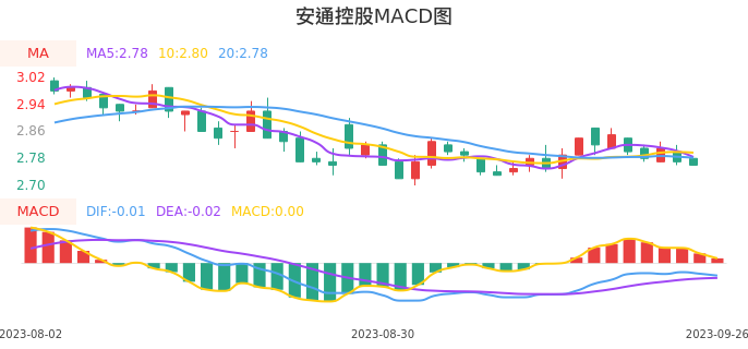 技术面-筹码分布、MACD图：安通控股股票技术面分析报告