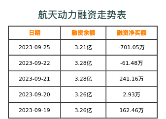 航天动力融资表
