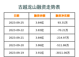古越龙山融资表