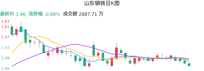 整体分析-日K图：山东钢铁股票整体分析报告