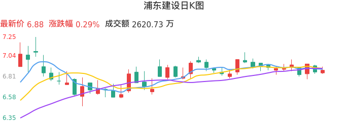 整体分析-日K图:浦东建设股票整体分析报告
