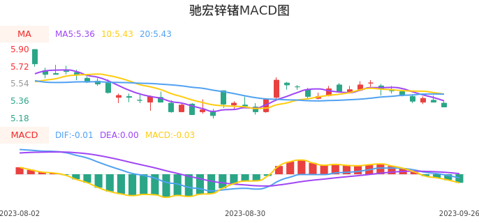技术面-筹码分布、MACD图:驰宏锌锗股票技术面分析报告