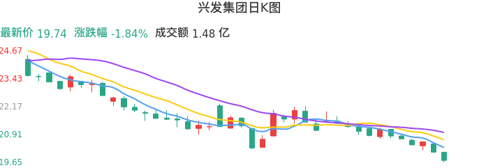 整体分析-日K图：兴发集团股票整体分析报告