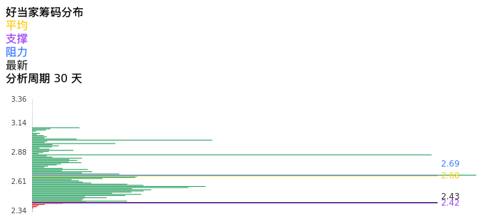 技术面-筹码分布、MACD图：好当家股票技术面分析报告
