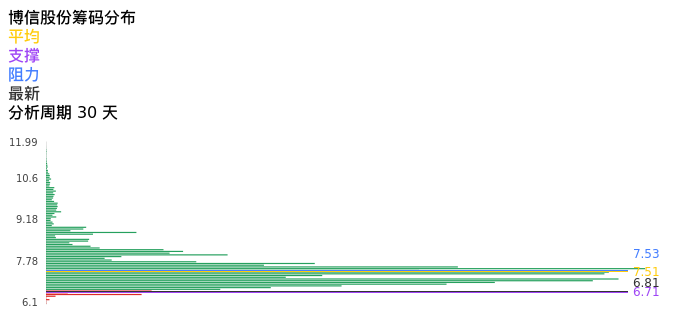 技术面-筹码分布、MACD图：博信股份股票技术面分析报告