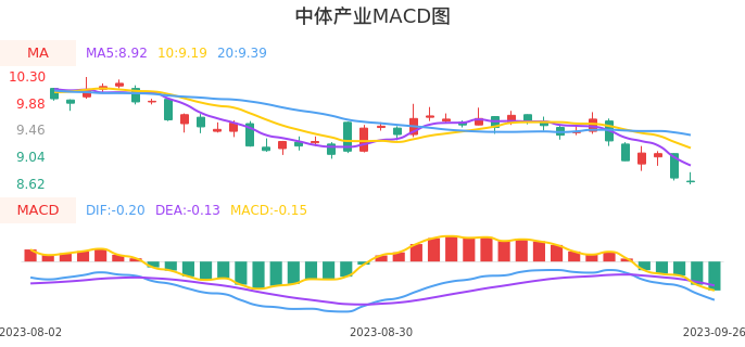 技术面-筹码分布、MACD图：中体产业股票技术面分析报告