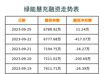 绿能慧充融资表