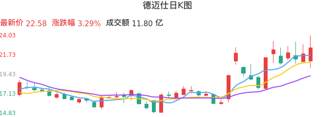 整体分析-日K图：德迈仕股票整体分析报告