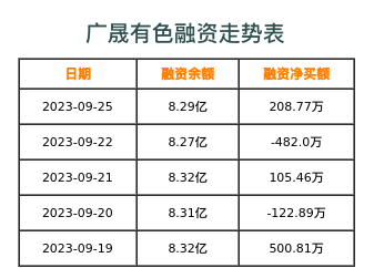 广晟有色融资表