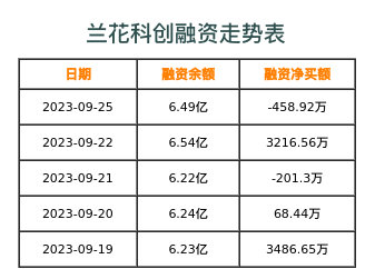 兰花科创融资表